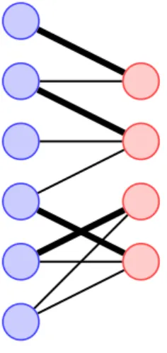 Figure 3.1: Example of a bipartite graph considered in the matching bandit problem. Red nodes are users, blue nodes are channels