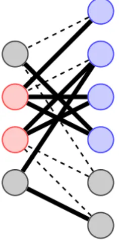 Figure 3.2: Example of a bipartite graph considered in the PMC ban- ban-dit problem. Red nodes are those in the action S