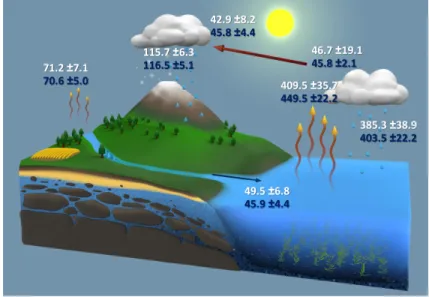Figure 1.2 – Sch´ ema et quantification des principales composantes du cycle de l’eau (10 3 km 3 .an −1 ) ( Rodell et al