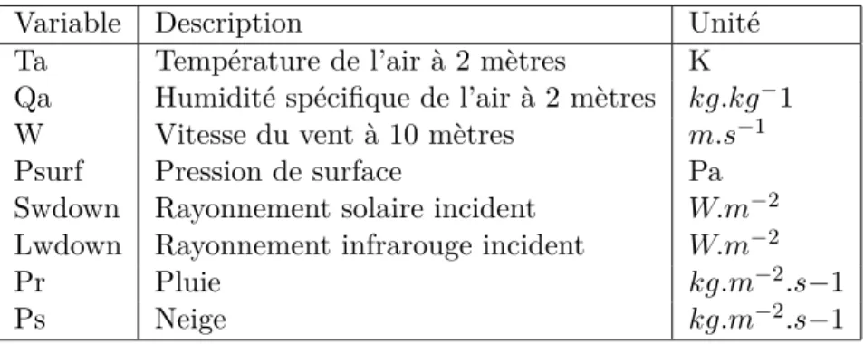 Table 2.3 – Liste des diff´ erentes variables atmosph´eriques utilis´ees en entr´ee dans OR- OR-CHIDEE
