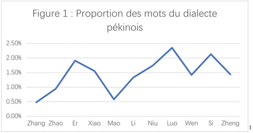 Figure 1 : Proportion des mots du dialecte  pékinois