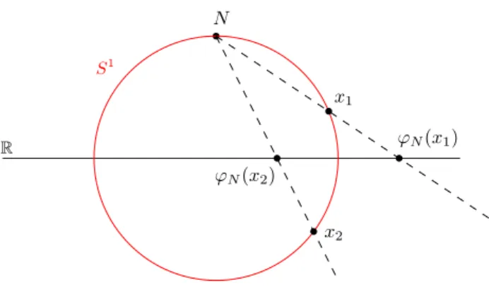 Figure 1.2: La projection st´er´eographique par rapport au pˆole Nord dans la sph`ere S 1 ⊂ R 2 .
