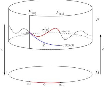 Figure 1.5: Le rel`evement horizontal d’une courbe c sur M en une courbe ˜c sur P , traduisant l’apparition de l’holonomie h par rapport `a la section σ(c).