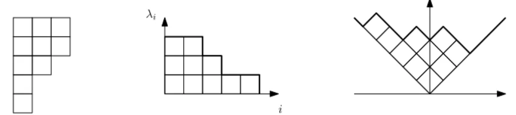 Figure 1.6: Le diagramme de Young associ´e `a la partition (3, 3, 2, 1, 1) ` 9, en notation anglo-saxonne (`a gauche), cart´esienne (au milieu) et russe (`a droite).