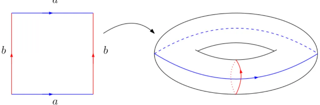 Figure 1.9: Le domaine fondamental d’un 2-tore (`a gauche), et ce mˆeme tore (`a droite) obtenu par recollement du domaine le long des g´en´erateurs a et b de son groupe fondamental.