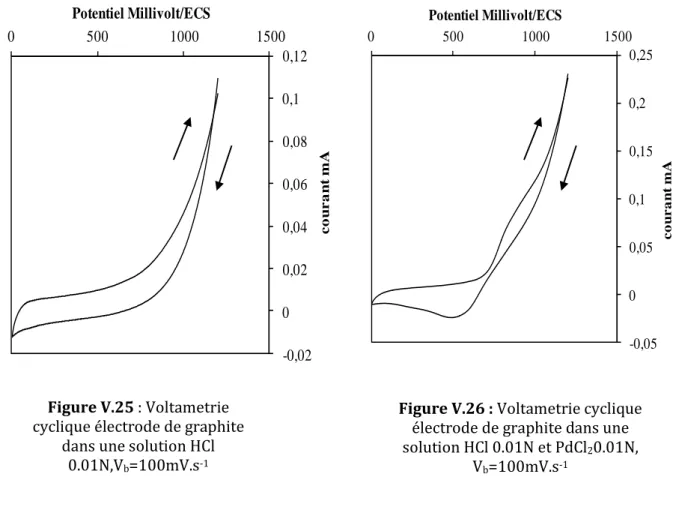 Figure V.26 : Voltametrie cyclique  électrode de graphite dans une  solution HCl 0.01N et PdCl 2 0.01N, 