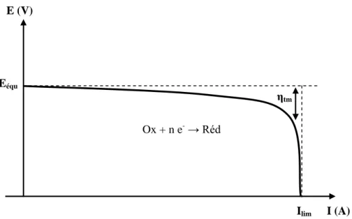 Figure I.6 : Évolution du potentiel d’électrode en fonction du  courant lors d’une réaction électrochimique dont la cinétique 