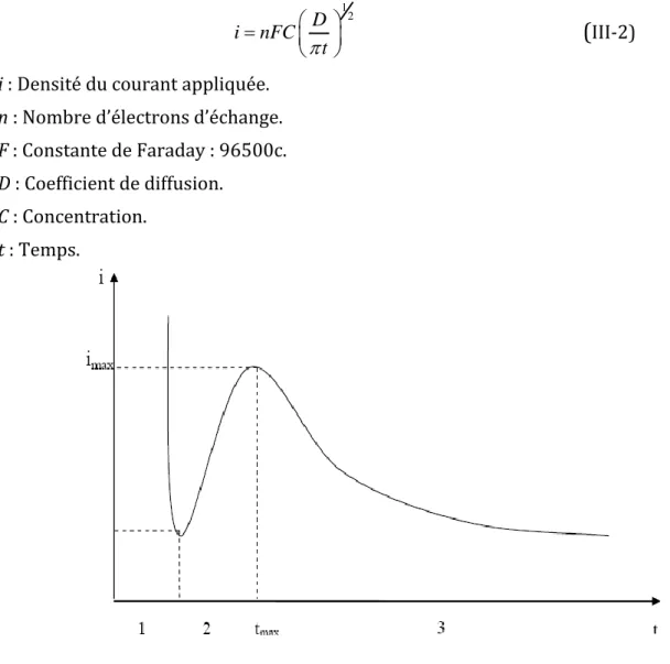 Figure III.9: Courbe courant- temps correspondant à la formation des  germes tridimensionnels [4]  