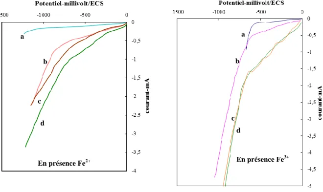Figure IV.5 : Influence des ions ferreux et ferriques sur les courbes de  polarisation : électrode de graphite 3.5 cm²