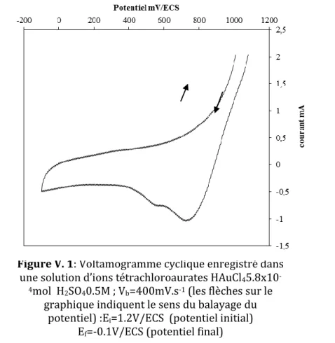 Figure V. 1: Voltamogramme cyclique enregistré dans  une solution d’ions tétrachloroaurates HAuCl 4 5.8x10 