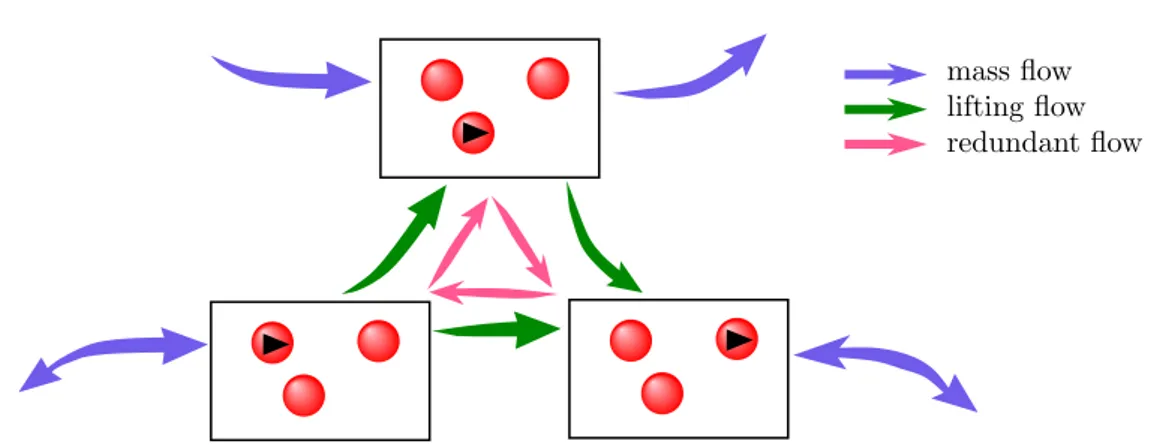 Figure 2.4: Redundant flow loop caused by factorization. Three boxes represent the lifted configurations with a common physical state