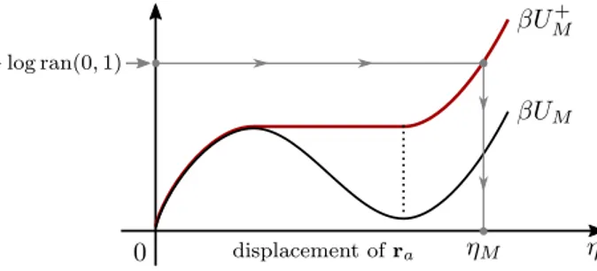 Figure 2.5: Sampling of the displacement in an event-driven manner for a potential