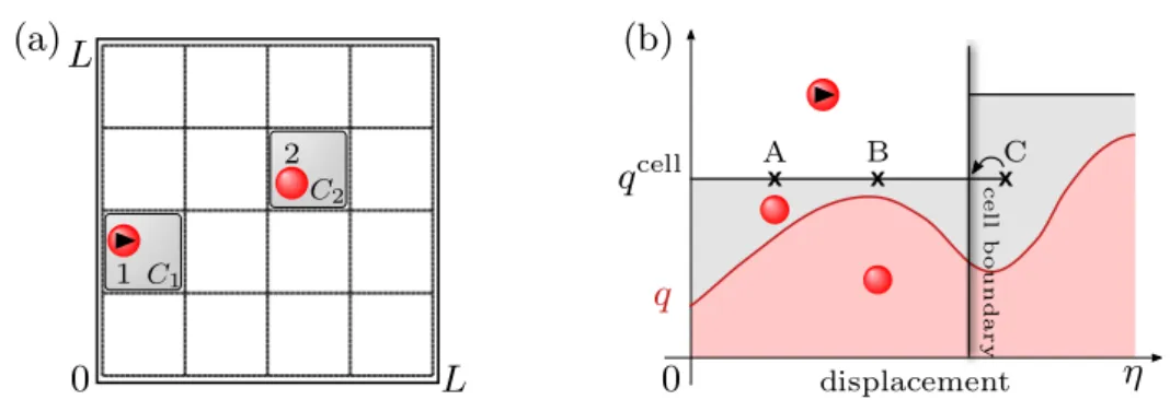 Figure 3.9: Cell-veto algorithm. (a) Division of simulation box into cells. (b) The cell setup provides a piecewise-constant bounding potential for the two-body  inter-action, and there are three kinds of events related to it—unconfirmed physical event, co