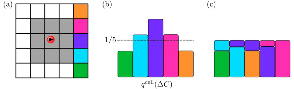 Figure 3.10: Schema of Walker’s algorithm. (a) Cell system. Gray cells are treated as exceptions, while others are to be sampled through Walker’s method, but we take five with color for simplicity