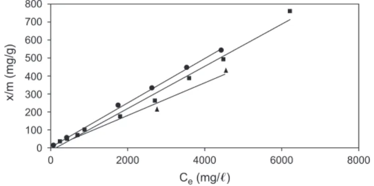 Figure 5 presents the influence of temperature on the sorption isotherms of furfural from water onto CTAB–bentonite at 80% saturation of the CEC value of the organobentonite