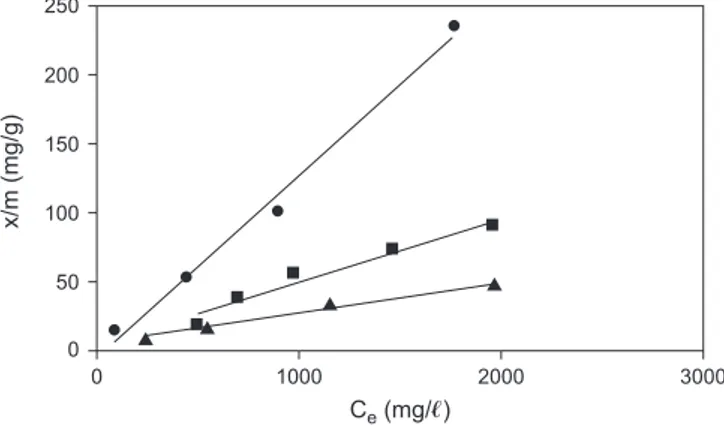 Figure 6. Comparison between the adsorption isotherms of furfural onto ( ) CTAB–bentonite, () XAD-4 and ()