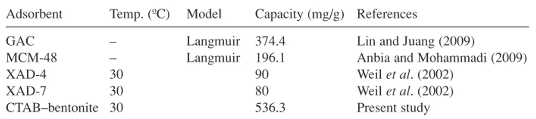 Table 3 summarizes the best equilibrium loading for the adsorption of furfural on these different adsorbents, on activated carbon GAC (Lin et al