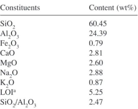 TABLE 1. Chemical Composition of Raw Bentonite Constituents Content (wt%) SiO 2 60.45 Al 2 O 3 24.39 Fe 2 O 3 0.79 CaO 2.81 MgO 2.60 Na 2 O 2.88 K 2 O 0.87 LOI a 5.25 SiO 2 /Al 2 O 3 2.47 a Loss on ignition at 1000 ºC.