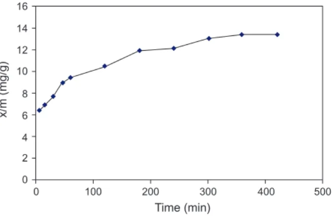 Figure 4. Effect of contact time on the adsorption of furfural onto CTAB–bentonite. Experimental conditions: initial conc.
