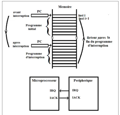 Fig 4..6 : Schém a sim pli…é du m écanism e de base d’une interruption