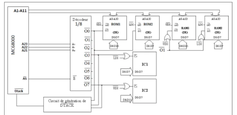 Fig 5.3 : Exem ple de déco dage d’adresses avec un circuit déco deur 1/8