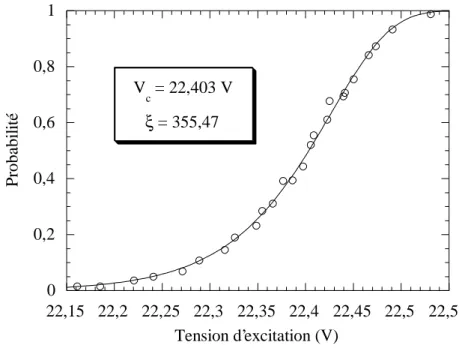 Fig. 3.8 – Probabilit´e de cavitation en fonction de la tension appliqu´ee `a la c´eramique