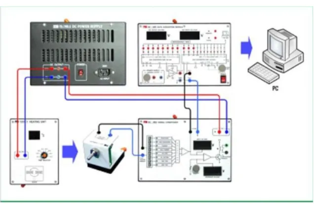 Figure 2: Diagramme de branchement du test de la thermistance NTC. (c) mettre en marche l’unit´ e ED-6831 puis ex´ ecuter le programme,