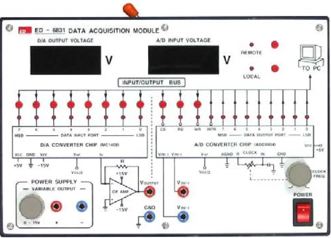 Figure 4: Le module d’acquisition de donn´ ees ED-6831