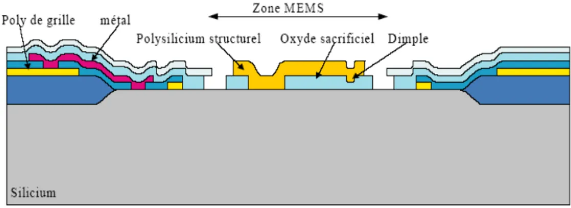 Figure 2.6 : Schéma en coupe d’une technologie de micro-usinage en surface intégrée. 