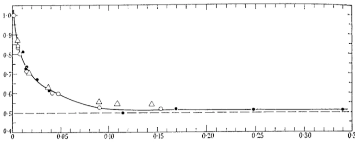 Fig. 1.5: Largeur relative des doigts  obtenues pour diérentes uides dans une seule géométrie
