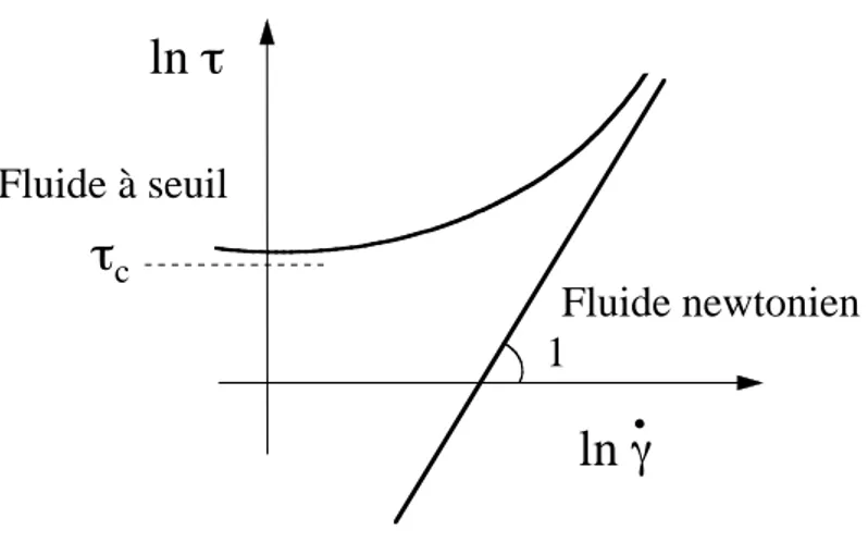 Fig. 2.6: Contrainte tangentielle  en fonction du cisaillement dans un diagramme logarithmique