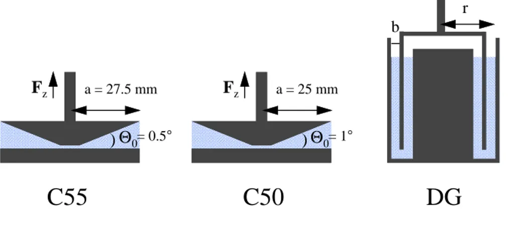 Fig. 4.5: La géométrie cône-plan C55, la géométrie cône-plan C50 et la géométrie Couette à