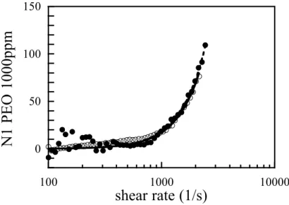 Fig. 5.8: La contrainte normale en fonction du cisaillement pour une solution de PEO de