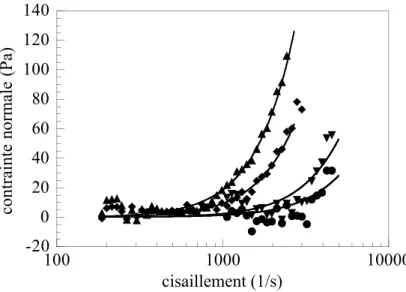 Fig. 5.9: La contrainte normale en fonction du cisaillement pour les solutions de PEO de