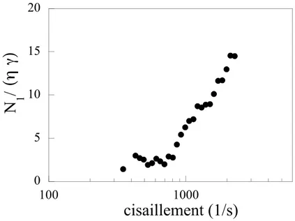 Fig. 5.10: Le rapport entre la contrainte normale et la contrainte visqueuse : N 1