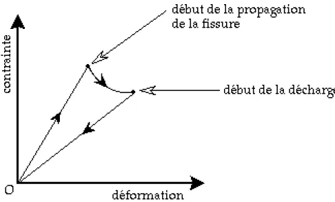 Fig. I-11:  Diagramme contrainte-déformation dans le cas d'une rupture fragile.