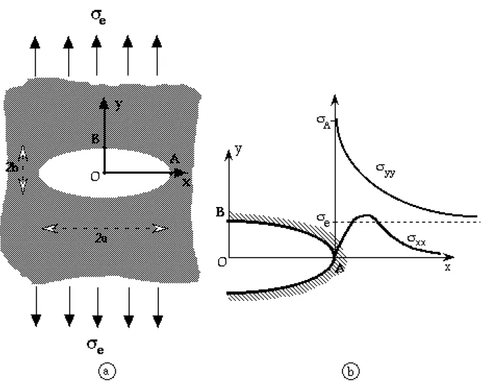 Fig. I.12:  a: plaque mince comportant un trou elliptique  soumise à une tension uniforme.