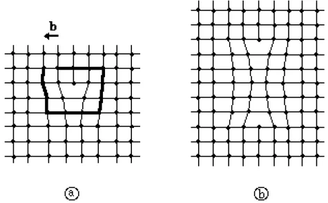 Fig. I.15:  a: Dislocation coin élémentaire dans un réseau carré. Le vecteur de Burgers b a pour norme la quantité manquante pour fermer le circuit représenté en gras