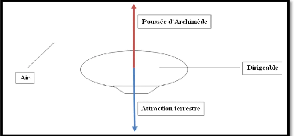 Figure I.18. Principe de fonctionnement du dirigeable  