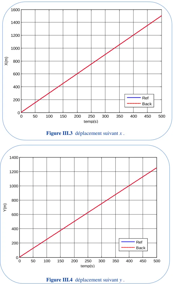 Figure III.4  déplacement suivant y .