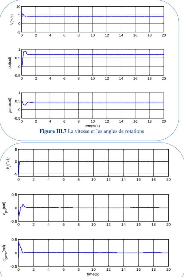 Figure III.7 La vitesse et les angles de rotations 