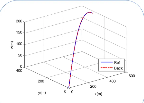 Figure III.9  Réalisation d’une trajectoire en 3D. 