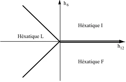 figure III.5 : diagramme de phase de champ moyen. Les trois phases I, F et L sont des phases 