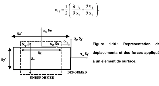 Figure 1.10  : Représentation des  déplacements et des forces appliqués  à un élément de surface