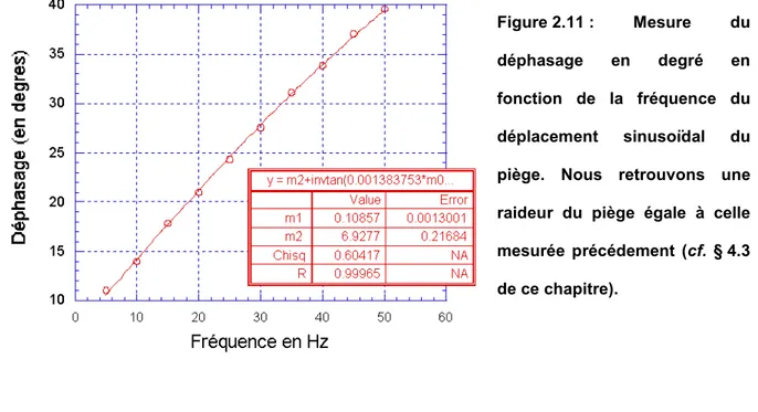 Figure 2.11 :  Mesure  du  déphasage en degré en  fonction de la fréquence du  déplacement sinusoïdal du  piège