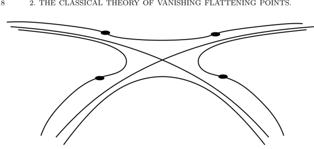 Figure 1. Vanishing inflection points at a generic Morse critical point of a real analytic function f 