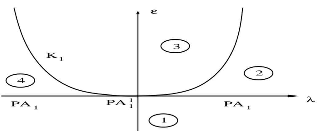 Figure 4. The real P-discriminant of the function F (λ, x, y) = xy + x 4 + λx 3 + y 3 