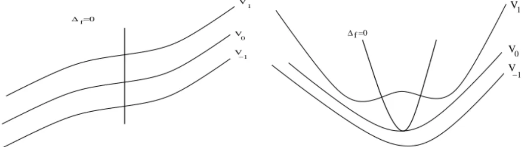 Figure 11. Two examples of Hessian curves. The Hessian curve X f = {(x, y) : ∆ f (x, y) = 0} intersects the curve V ε =