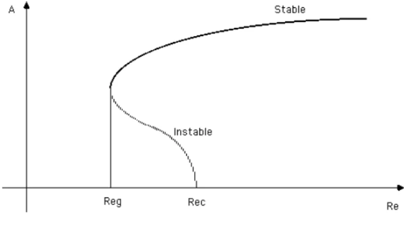 Fig. 2.2: Transition sous-critique.
