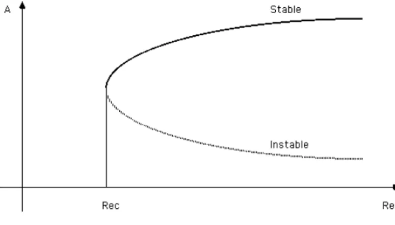 Fig. 2.3: Transition globalement sous-critique.